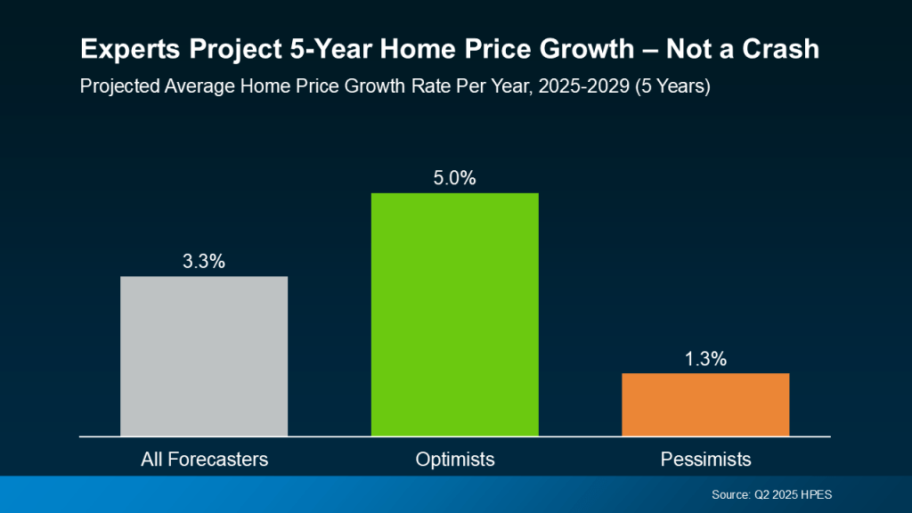 Future Home Prices