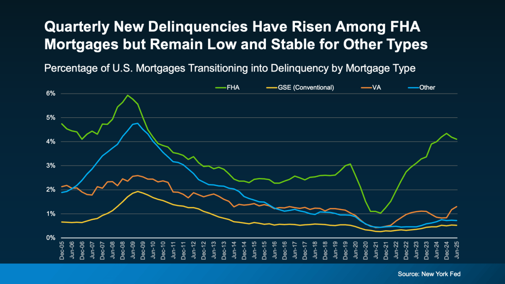 Mortgage Delinquencies