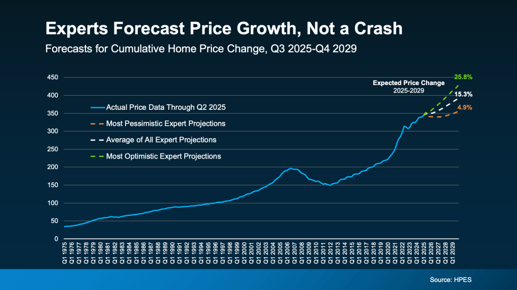 current housing market