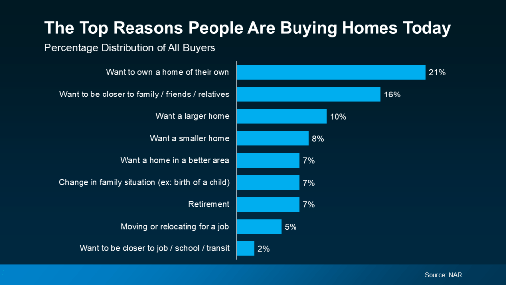 Home Buying Reasons