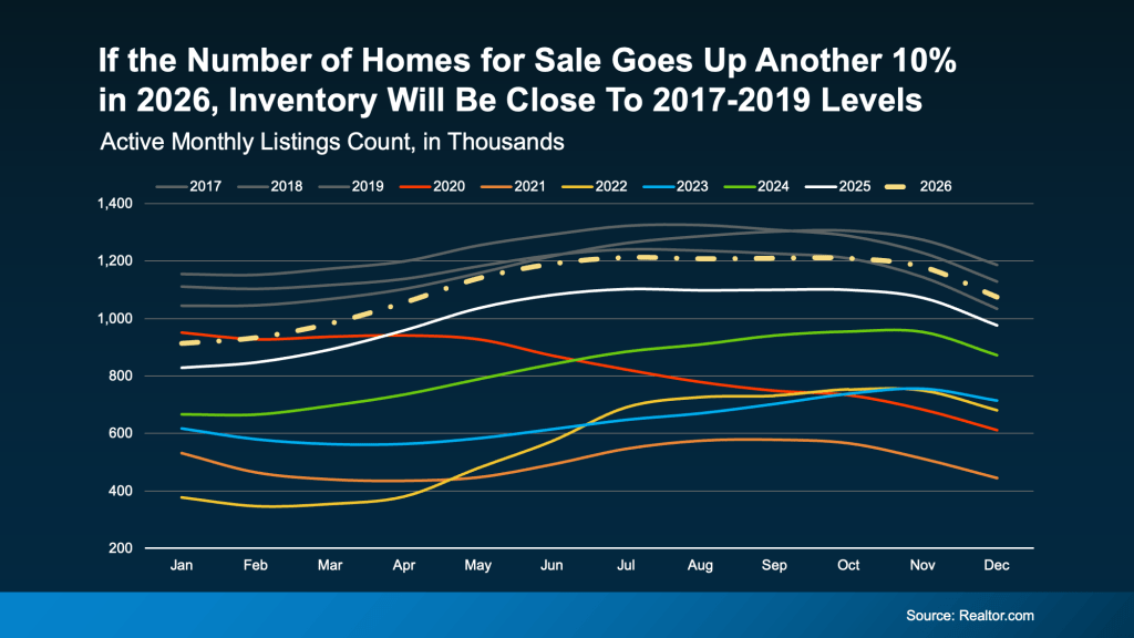 Housing Inventory in 2026